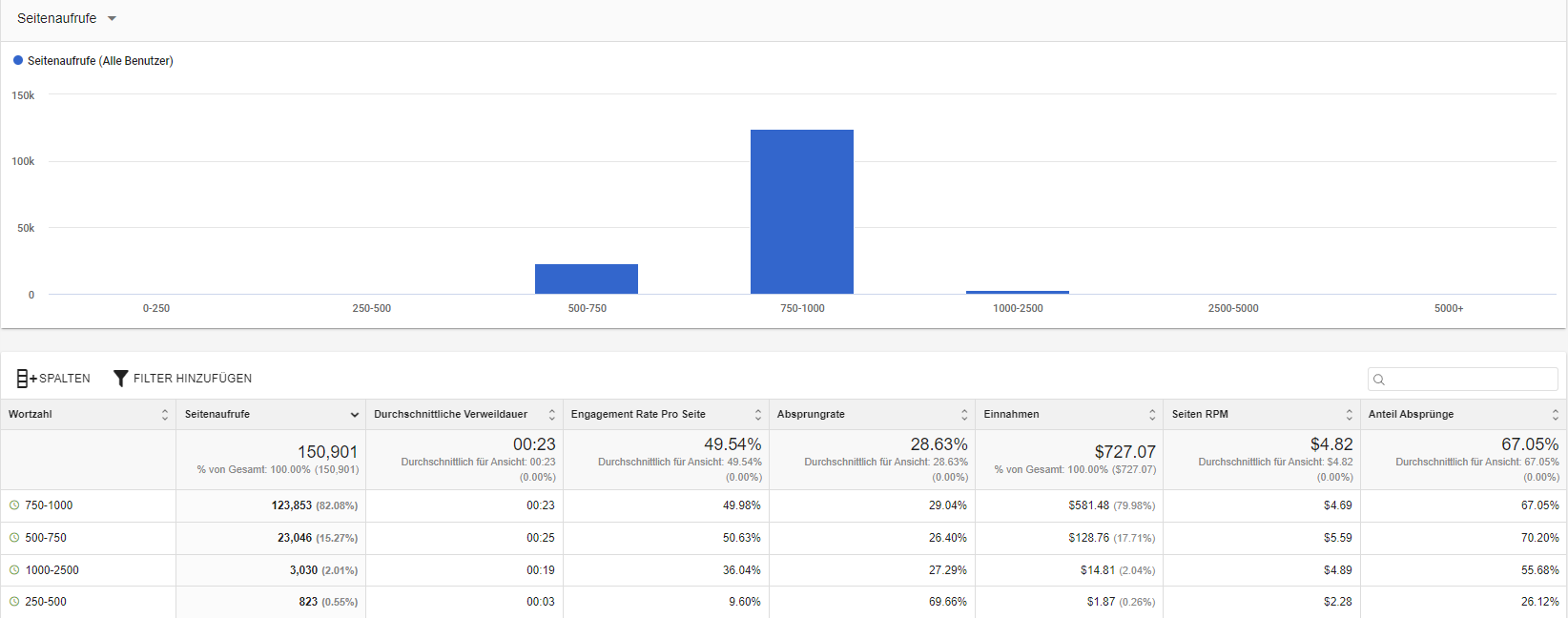 Bericht zur Wortanzahl - Ezoic Big Data Analytics