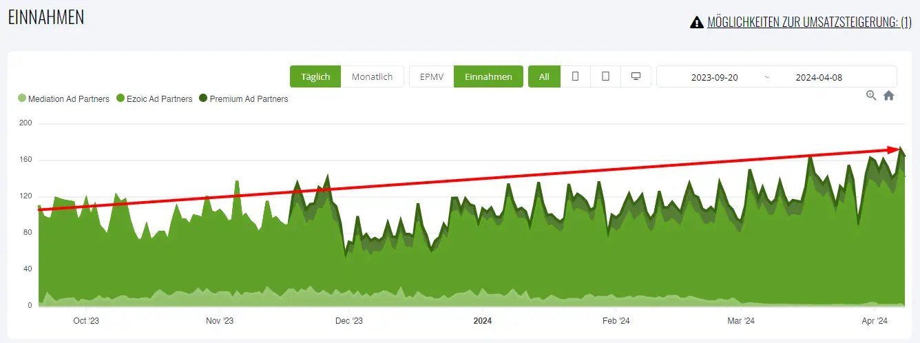 fallstudie zeigt umsatzwachstum nach wechsel von adsense zu ezoic
