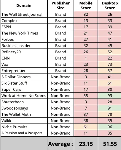 puntuaciones de velocidad del sitio web wordpress