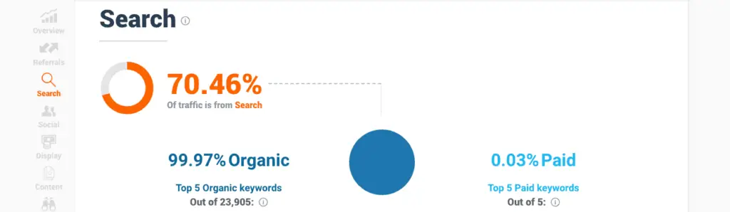 evaluar el tráfico del sitio web