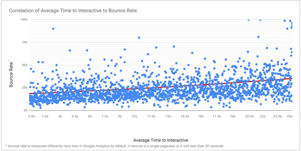 tasa de rebote y el tiempo a la tti interactiva