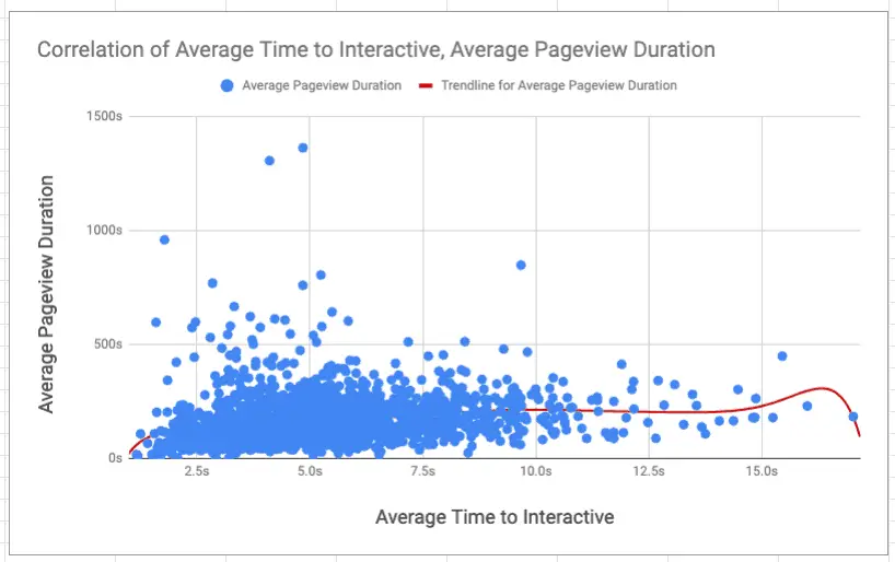 duración de pageview y tiempo en el sitio para interactivo