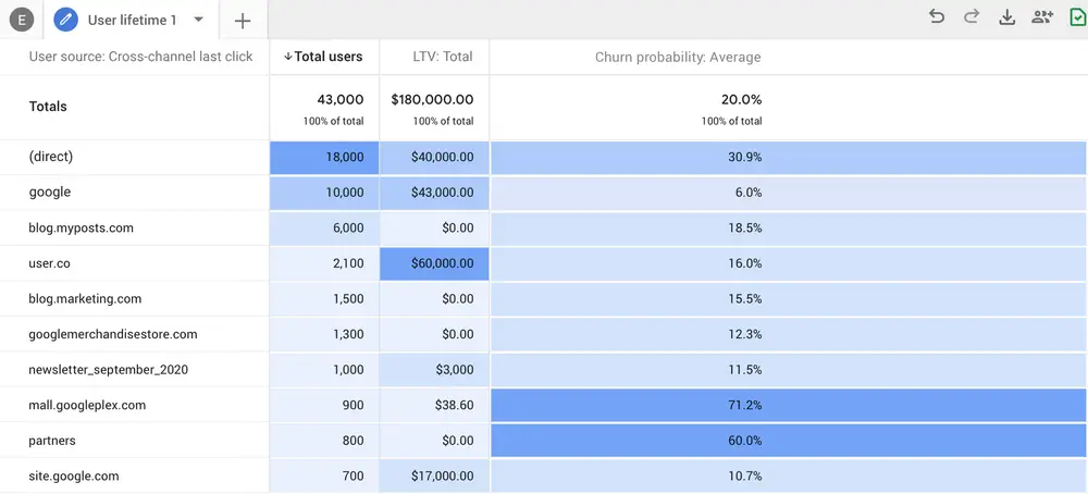 Métriques prédictives dans Google Analytics 4