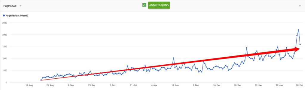 Starter Site growing. La barre des 100 visites par jour est le moment où vous devez mettre des annonces sur votre site.