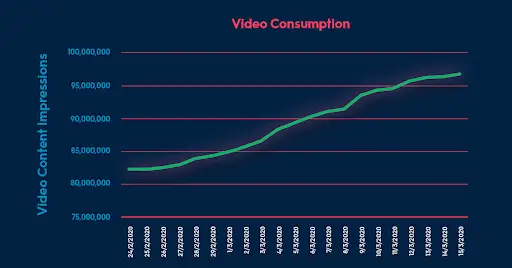 primis Videoinhalte konsumiert