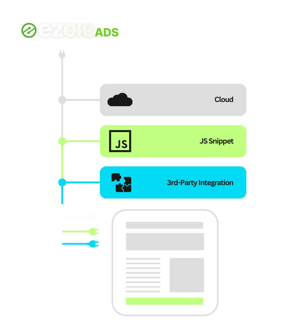 Ezoic easily connects to sites