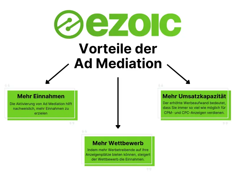 ezoic ad mediation vorteile