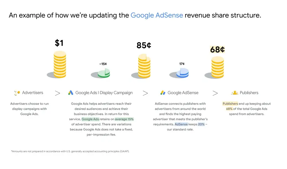 nouvelle participation au revenu de google adsense (2024)