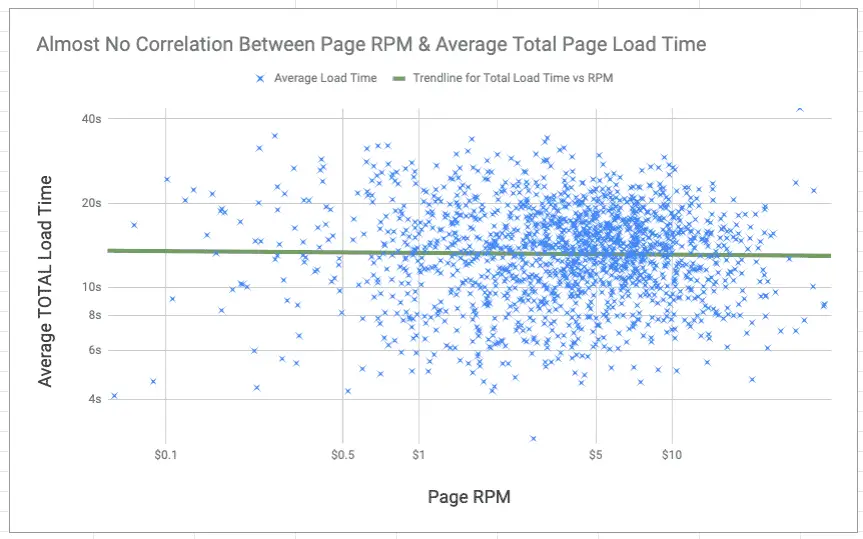 tiempo de carga de la página y rpm de página promedio