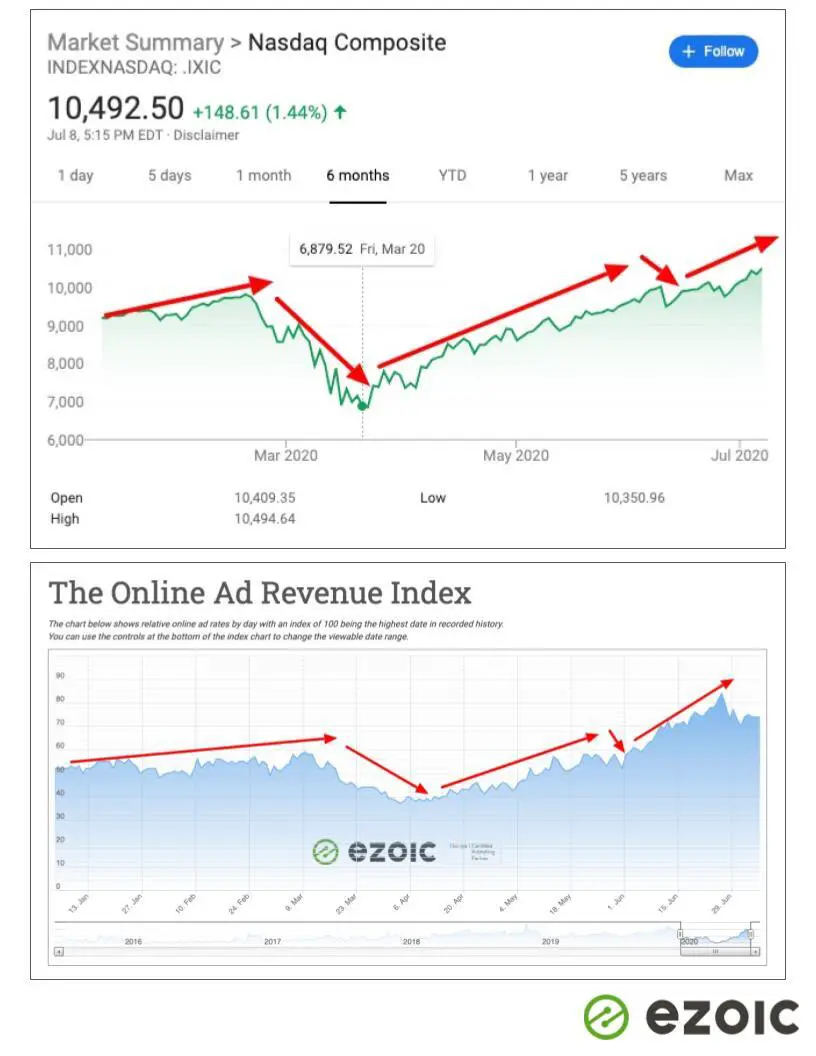 taux d’annonce d’actions 