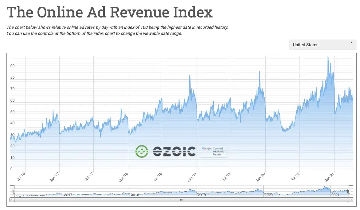 ad revenue index