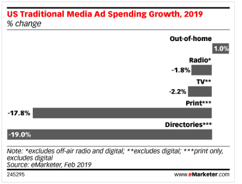 emarketer shows ad spending growth 2019