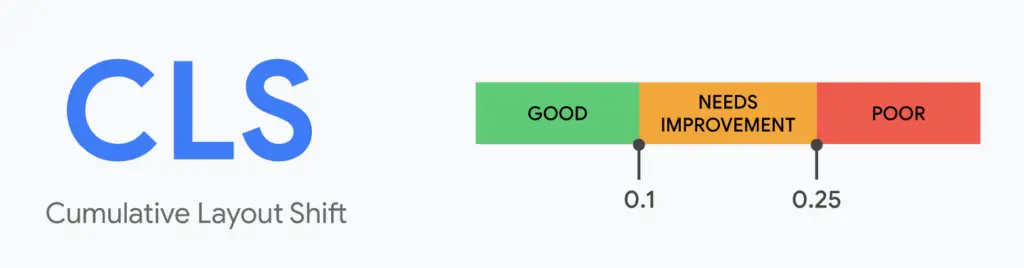 Un des éléments essentiels du web : le Cumulative Layout Shift (CLS). Une bonne gamme se situe entre .1 et .25