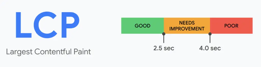 Un des éléments essentiels du web : La plus grande peinture contenante (LCP). Une portée idéale est inférieure à 2,5 secondes