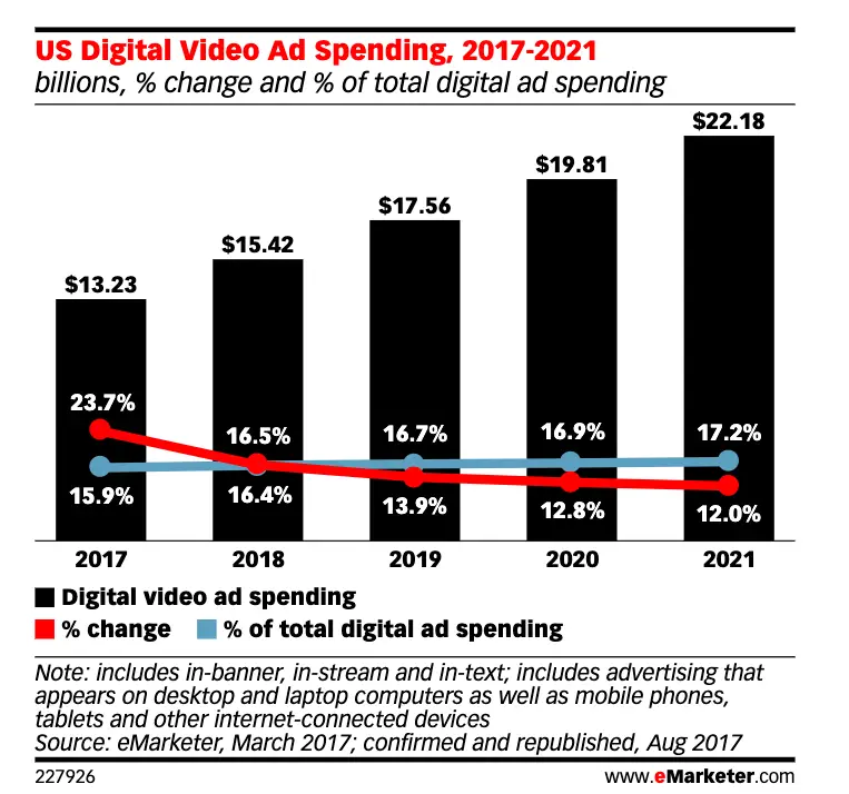 Dépenses publicitaires en vidéo numérique : La fausse vidéo retire de la valeur du pool au fil du temps