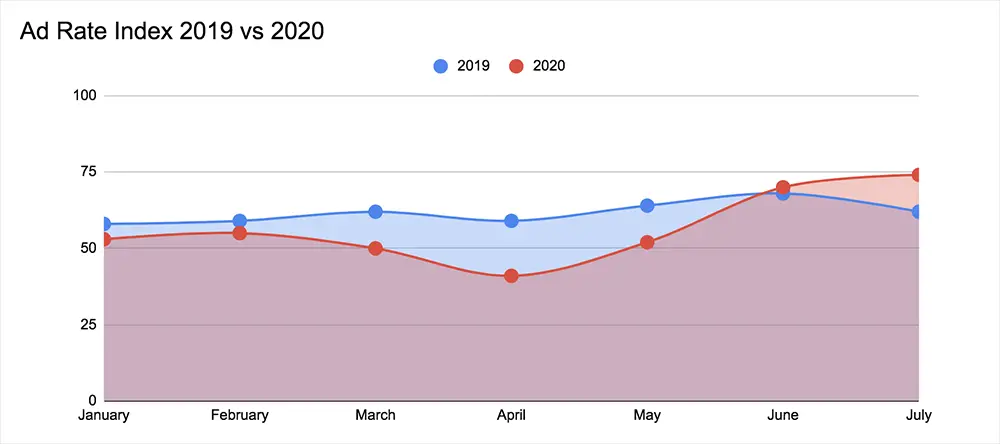 Tarifs publicitaires 2019 vs 2020