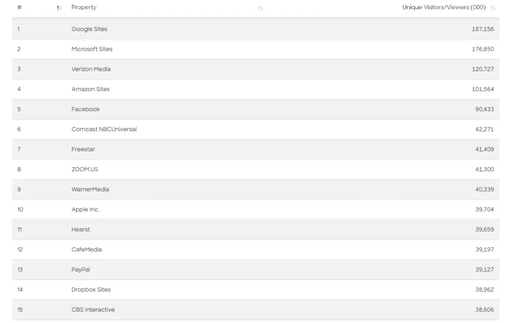 Classement Comscore