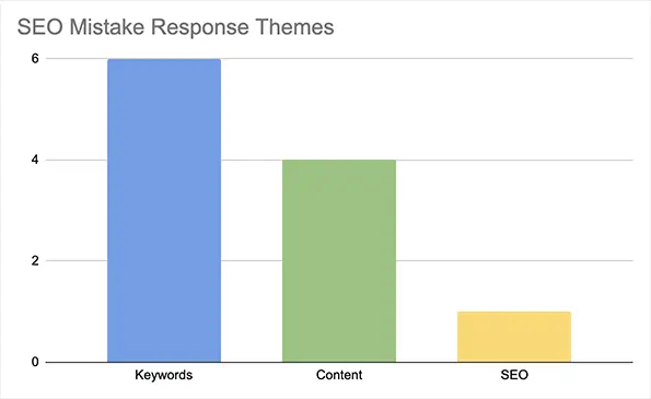 Thèmes de réponse d’erreur de SEO