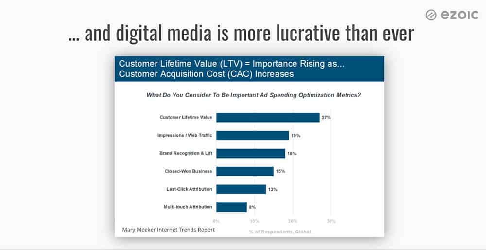 Les médias numériques seront le numéro 1 des annonceurs qui mettront leur argent
