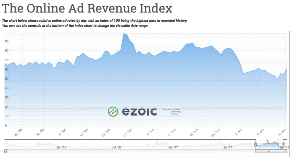 pourquoi pas d’annonces adsense pas de spectacle