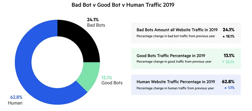 Le Rapport Bad Bot 2019 montre que 24,1% du trafic Web est constitué de mauvais robots, qui comptent comme trafic non valide