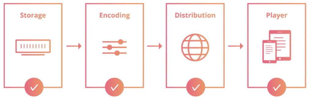 Cloudflare Stream est un moyen abordable d'héberger des vidéos sur votre site web