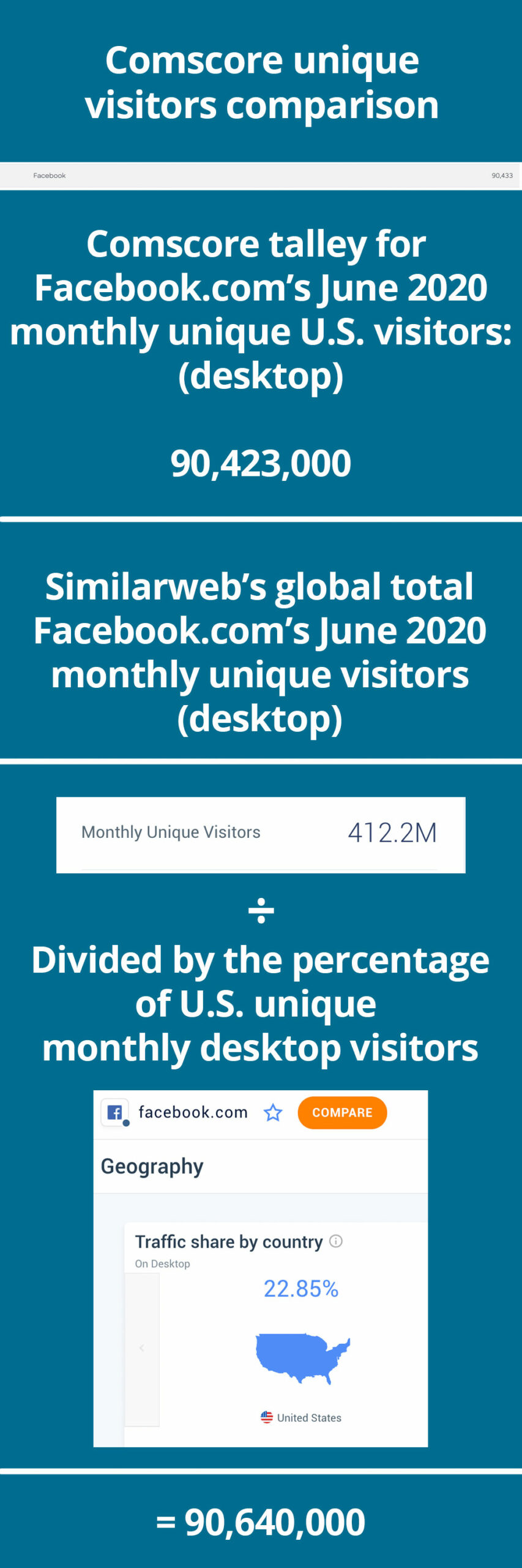 Comparaison Comscore des visiteurs uniques mensuels