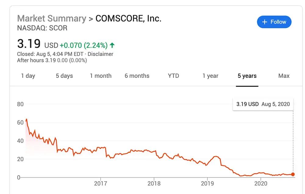 Prix de l’action Comscore