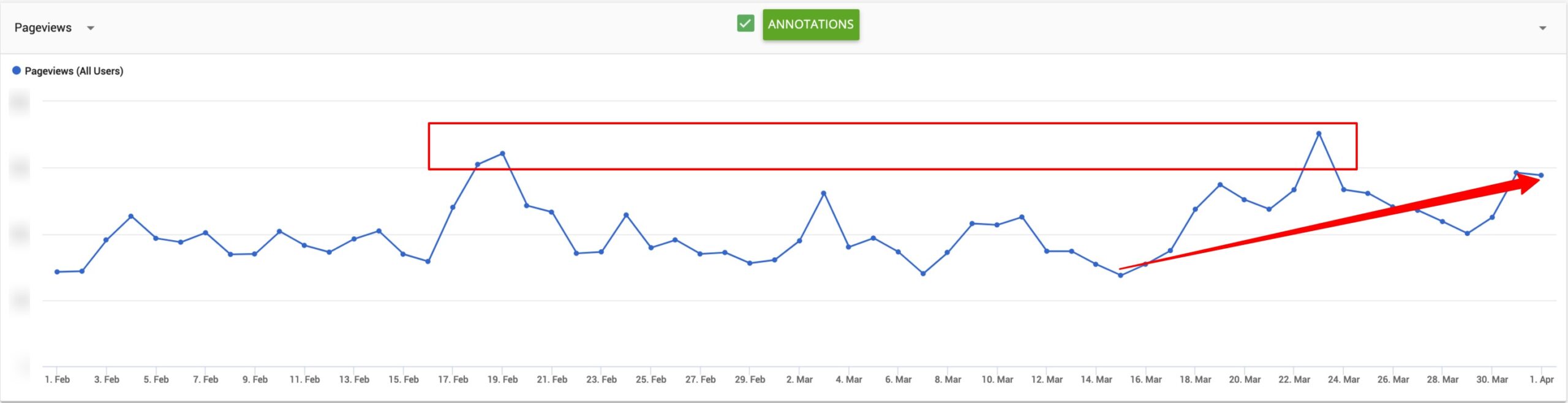 Cult of Mac increasing organic search traffic by writing about spiking Google Trends