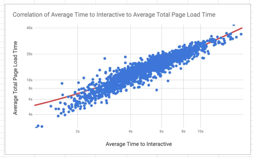 temps de chargement de page et revenus du site Web