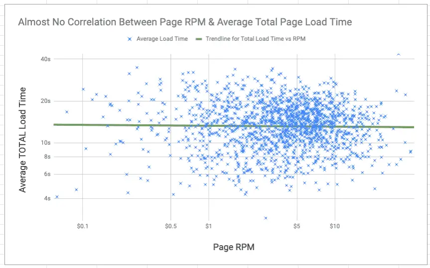 temps de chargement de page et rpm moyen de page