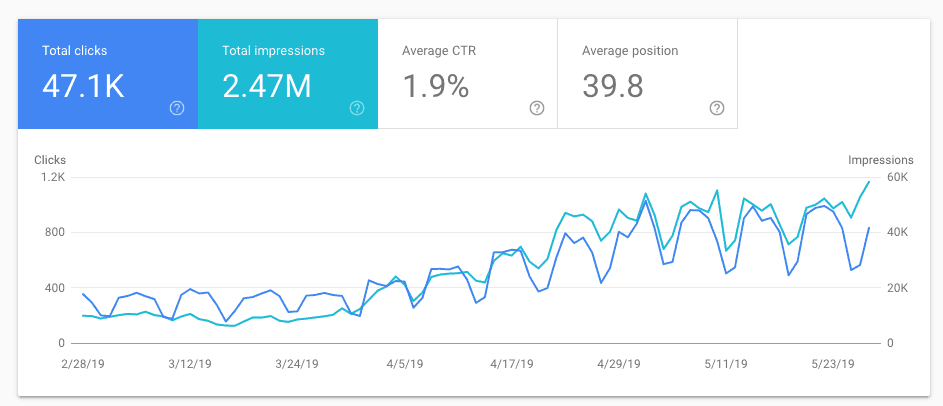 niche site traffic growth