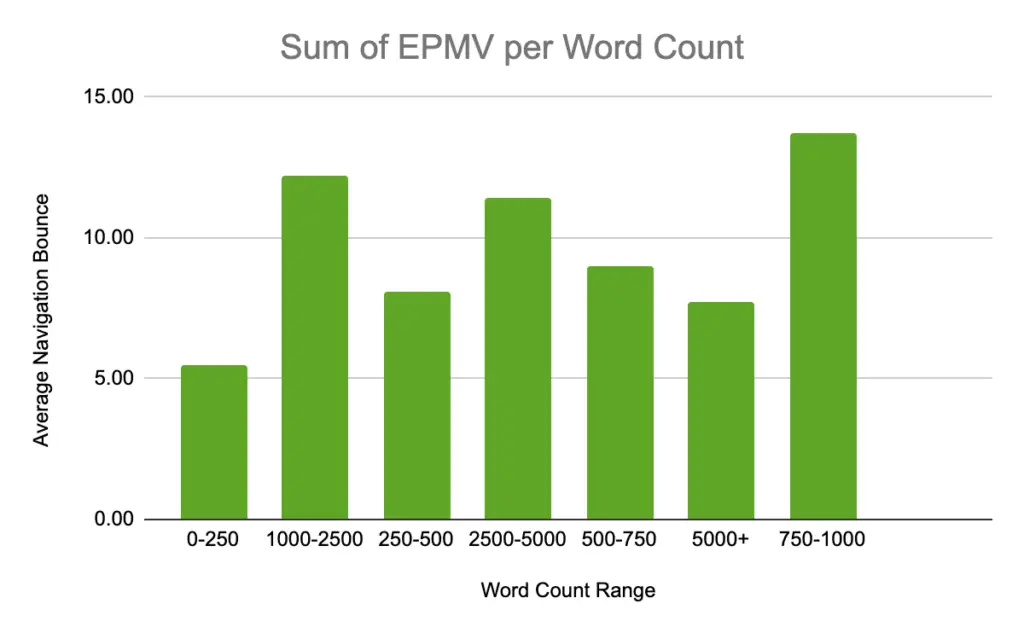 EPMV par nombre de mots