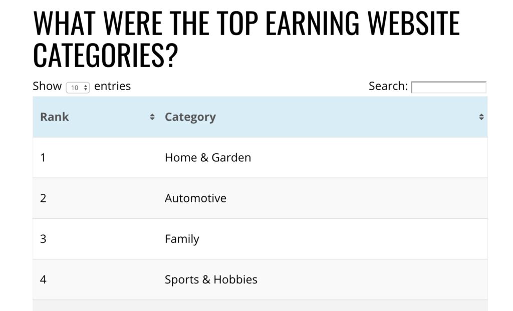 L'intention de recherche correspond mieux à la requête "Top earning website categories.&quot ;