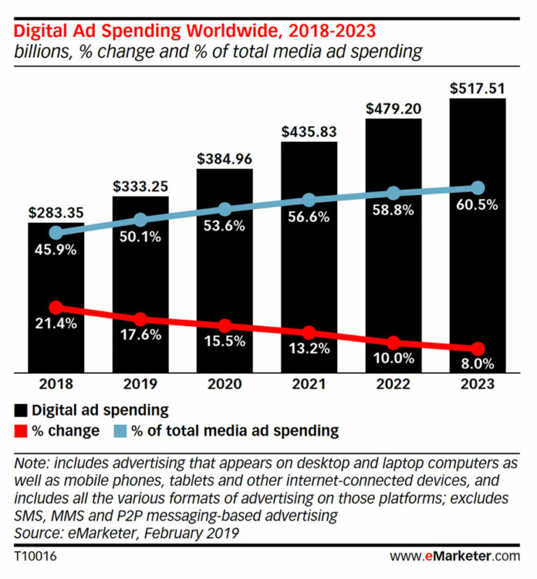 Global Digital Ad Spend