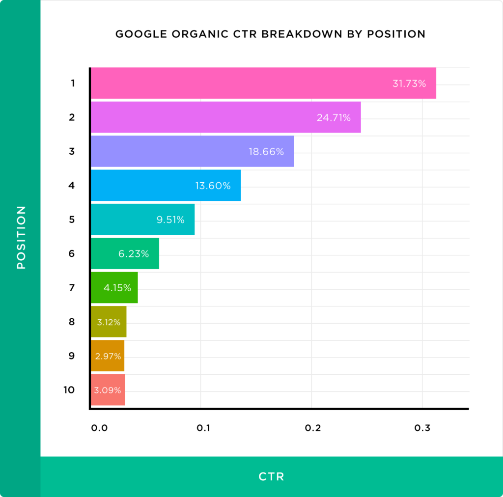 Google Organic CTR