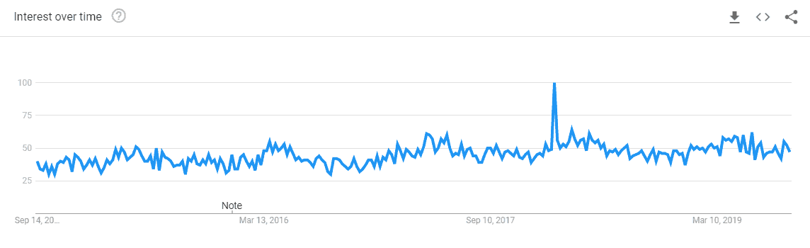Google Trends site increasing over time