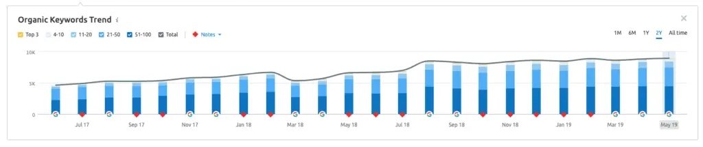 niche site keyword trends