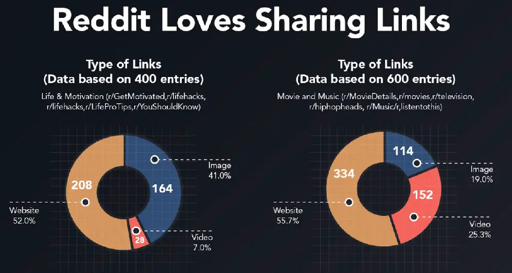 50% des messages Reddit partagent des liens; cela peut aider à augmenter le trafic vers votre site Web