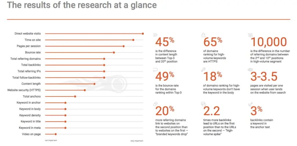 Facteurs de classement SEMRush. L'autorité du site n'en fait pas partie, mais ces 17 éléments s'additionnent pour déterminer quels sites sont mieux classés que les autres