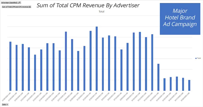 Une grande marque hôtelière réduit les budgets publicitaires du deuxième trimestre