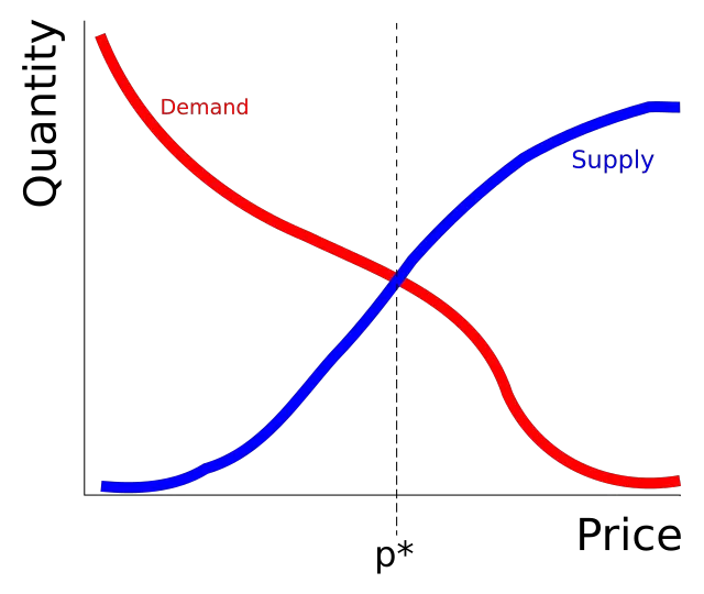 Supply &amp ; Demand Curve