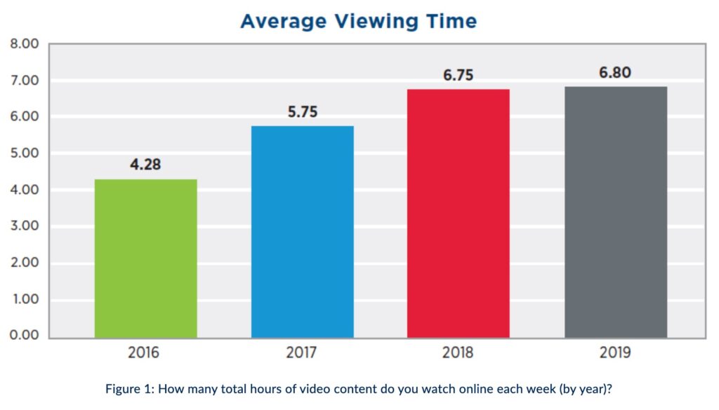 Consommation de contenu vidéo par année