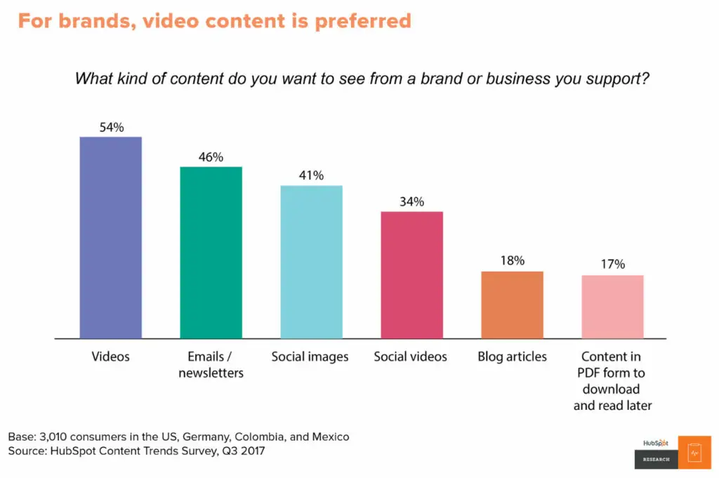 Pour les marques, le contenu vidéo est privilégié.
