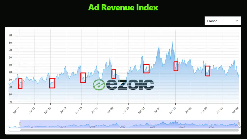 ezoic ad revenue index