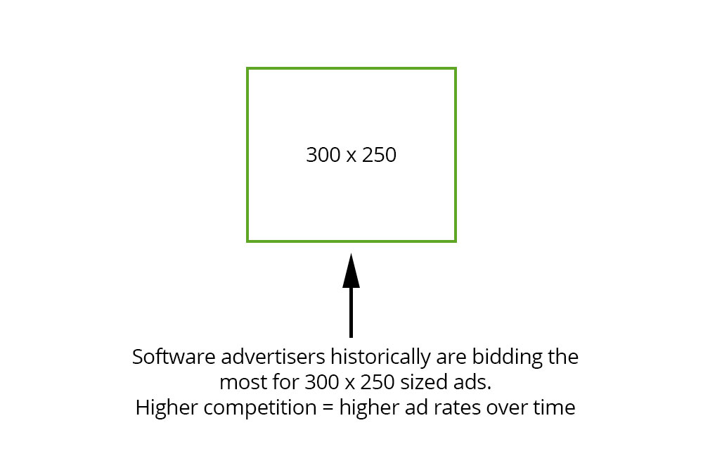 Software advertisers might historically be bidding on 300 x 250 ad sizes more competitively than other sizes. This can affect AdSense Earnings