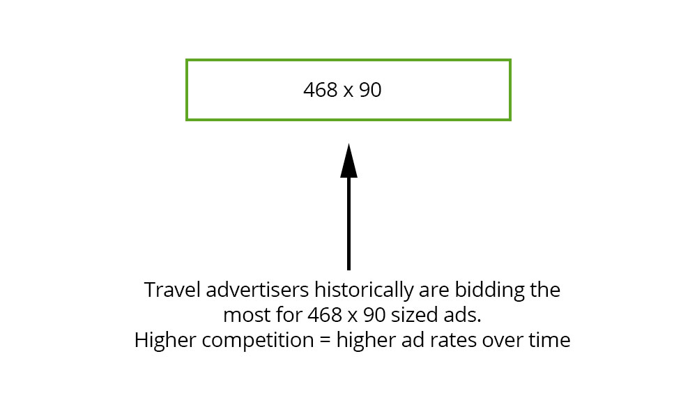 Travel advertisers might historically be bidding on 468 x 90 ad sizes more competitively than other sizes. This can affect AdSense Earnings