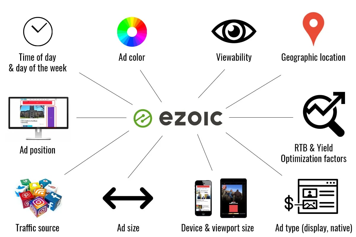 Ezoic's AI Tests time of day, day of the week, ad color, ad viewability, geographic location of user, ad position, optimization, ad size, ad type (native, display), device type or viewport, and source traffic