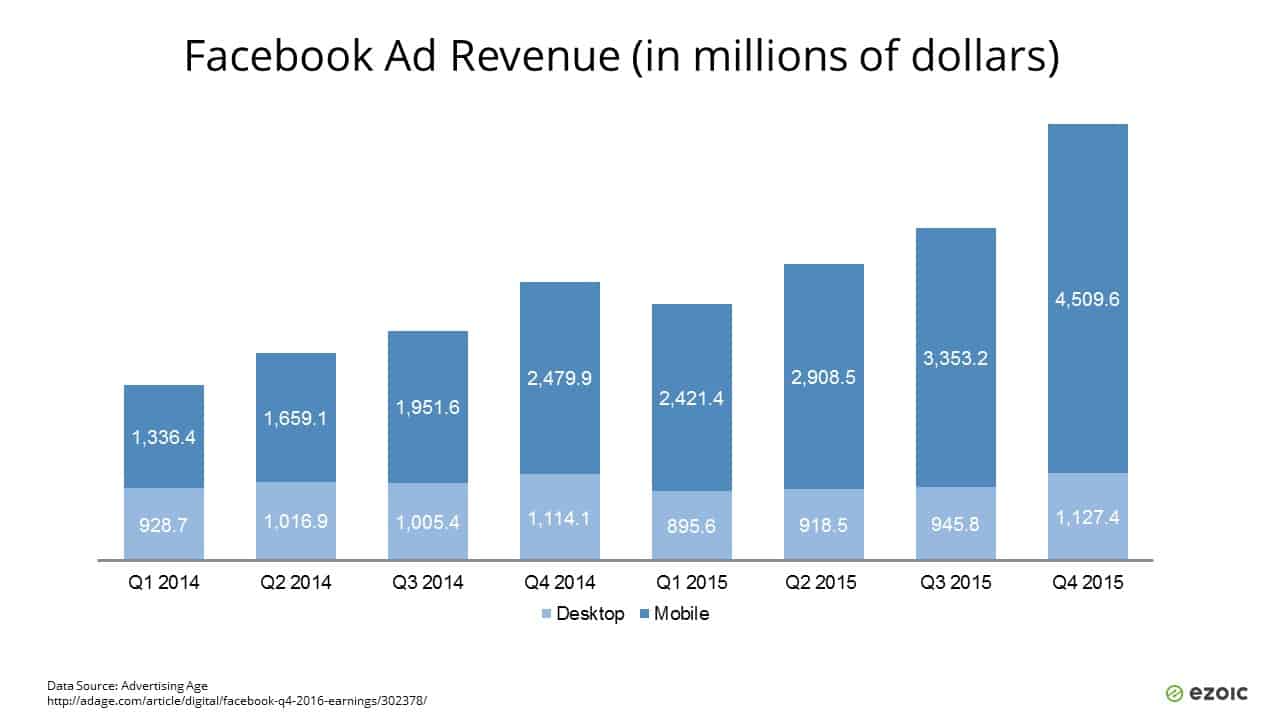 How Changes In Mobile Ads Are Impacting Digital Publishers