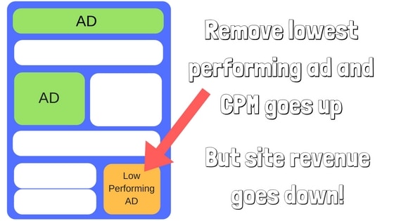 How to search the topics on  that pay the highest CPM for